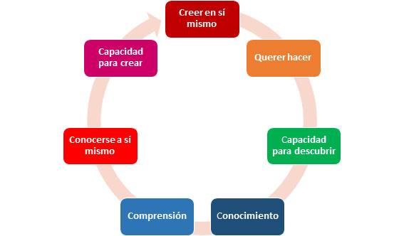 enseñar desde el cerebro
